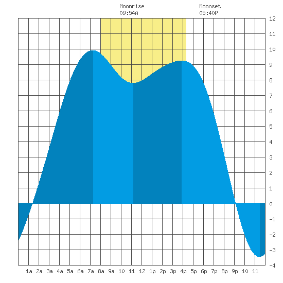 Point Migley tide chart for Saturday, December 24, 2022