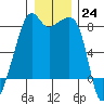 Point Migley tide chart for Saturday, December 24, 2022