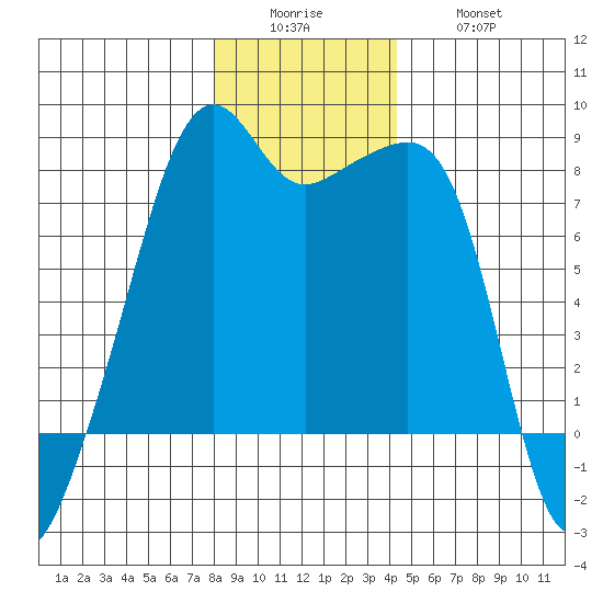 Point Migley tide chart for Sunday, December 25, 2022