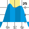 Point Migley tide chart for Sunday, December 25, 2022