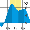 Point Migley tide chart for Tuesday, December 27, 2022