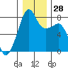 Point Migley tide chart for Wednesday, December 28, 2022