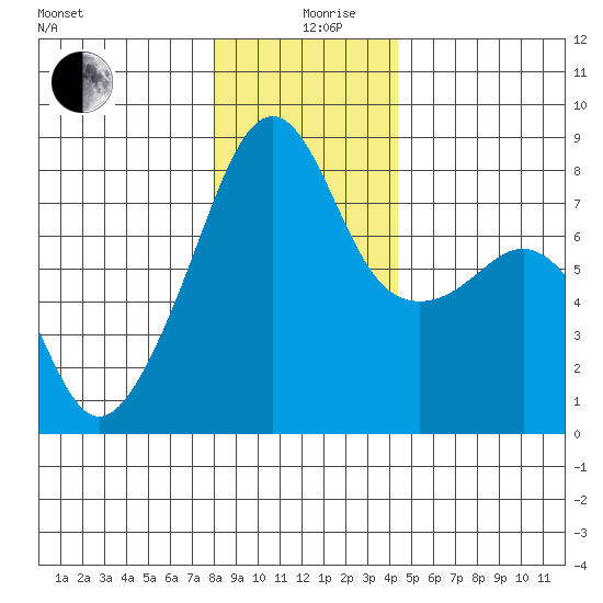Point Migley tide chart for Thursday, December 29, 2022