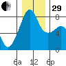 Point Migley tide chart for Thursday, December 29, 2022