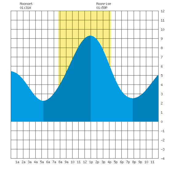 Point Migley tide chart for Friday, December 2, 2022