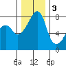 Point Migley tide chart for Saturday, December 3, 2022