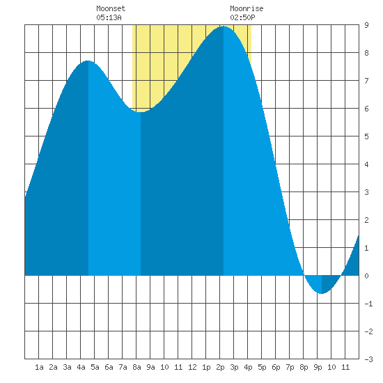 Point Migley tide chart for Monday, December 5, 2022