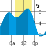 Point Migley tide chart for Monday, December 5, 2022