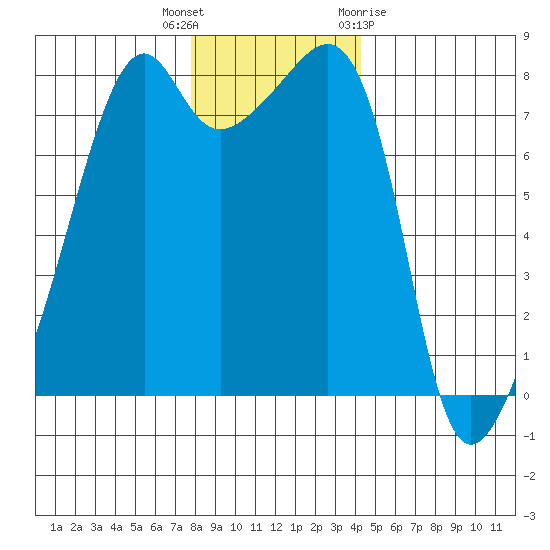 Point Migley tide chart for Tuesday, December 6, 2022