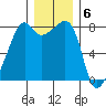 Point Migley tide chart for Tuesday, December 6, 2022