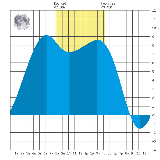 Point Migley tide chart for Wednesday, December 7, 2022
