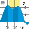 Point Migley tide chart for Wednesday, December 7, 2022