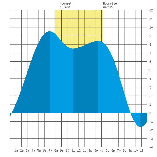 Point Migley tide chart for Thursday, December 8, 2022