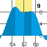 Point Migley tide chart for Friday, December 9, 2022