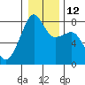 Point Migley tide chart for Thursday, January 12, 2023