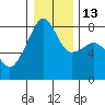 Point Migley tide chart for Friday, January 13, 2023