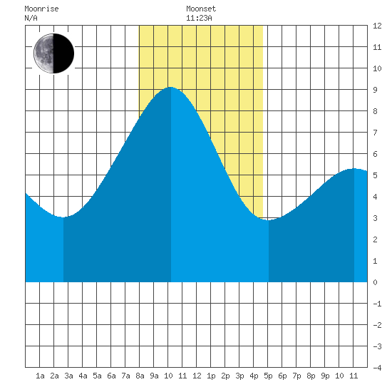 Point Migley tide chart for Saturday, January 14, 2023