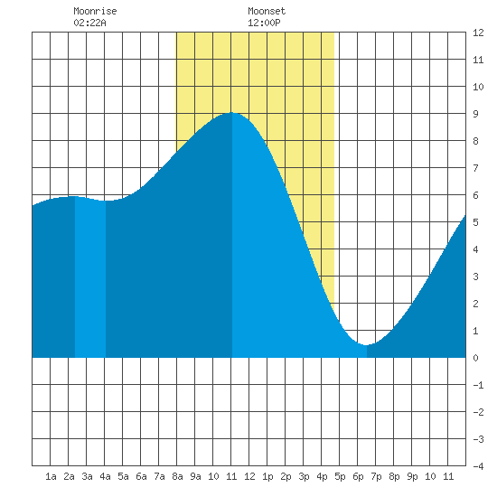 Point Migley tide chart for Monday, January 16, 2023