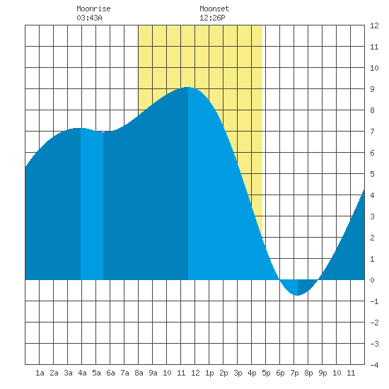 Point Migley tide chart for Tuesday, January 17, 2023
