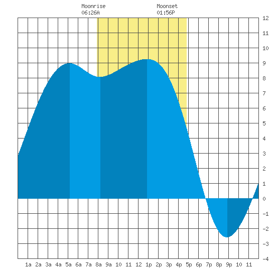 Point Migley tide chart for Thursday, January 19, 2023