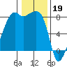 Point Migley tide chart for Thursday, January 19, 2023