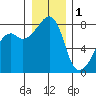 Point Migley tide chart for Sunday, January 1, 2023