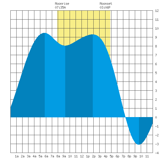 Point Migley tide chart for Friday, January 20, 2023
