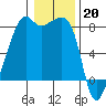 Point Migley tide chart for Friday, January 20, 2023