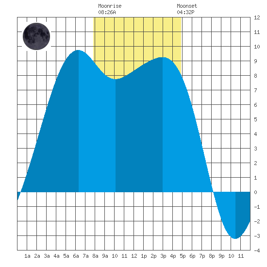 Point Migley tide chart for Saturday, January 21, 2023
