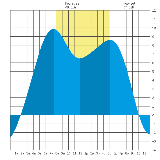 Point Migley tide chart for Monday, January 23, 2023
