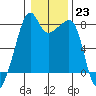 Point Migley tide chart for Monday, January 23, 2023