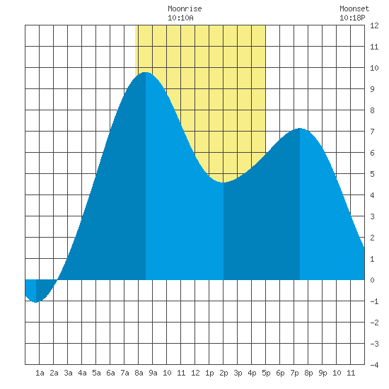 Point Migley tide chart for Wednesday, January 25, 2023