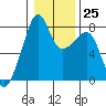 Point Migley tide chart for Wednesday, January 25, 2023