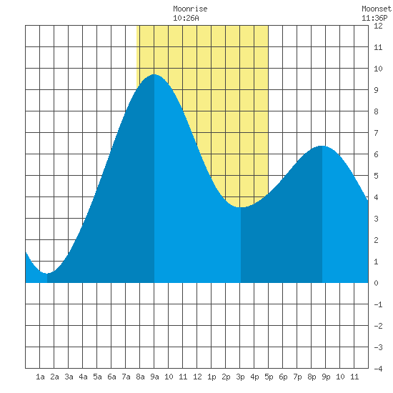 Point Migley tide chart for Thursday, January 26, 2023