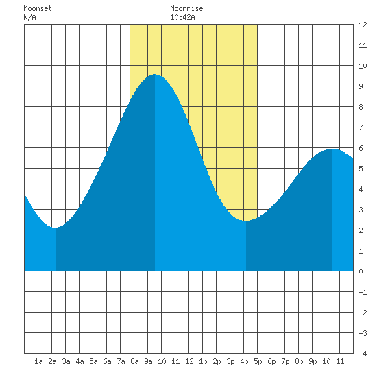 Point Migley tide chart for Friday, January 27, 2023