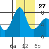Point Migley tide chart for Friday, January 27, 2023