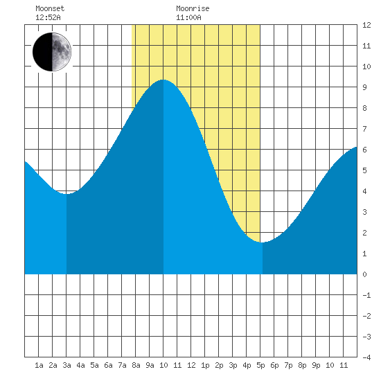 Point Migley tide chart for Saturday, January 28, 2023