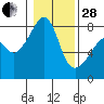 Point Migley tide chart for Saturday, January 28, 2023