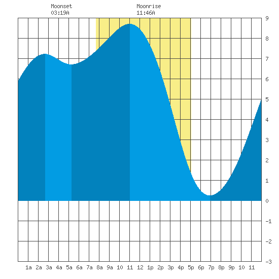 Point Migley tide chart for Monday, January 30, 2023