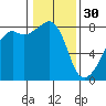 Point Migley tide chart for Monday, January 30, 2023