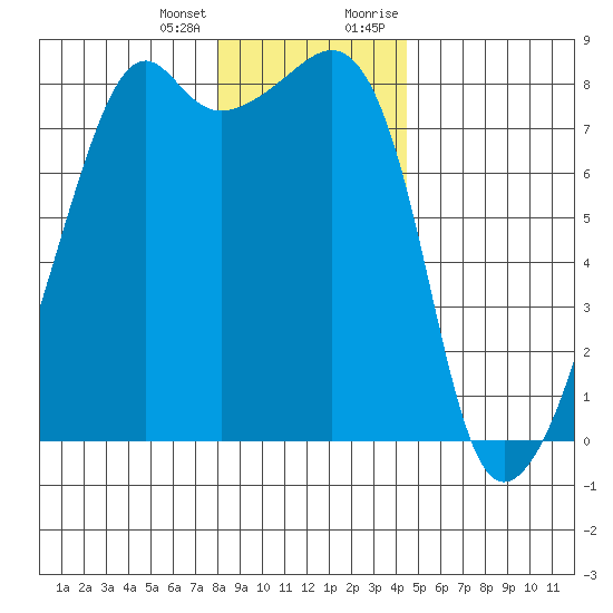 Point Migley tide chart for Tuesday, January 3, 2023