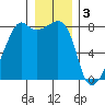 Point Migley tide chart for Tuesday, January 3, 2023