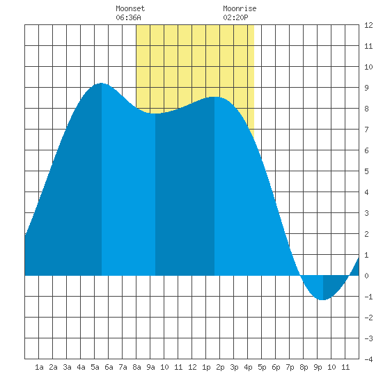 Point Migley tide chart for Wednesday, January 4, 2023