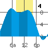 Point Migley tide chart for Wednesday, January 4, 2023
