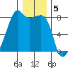 Point Migley tide chart for Thursday, January 5, 2023