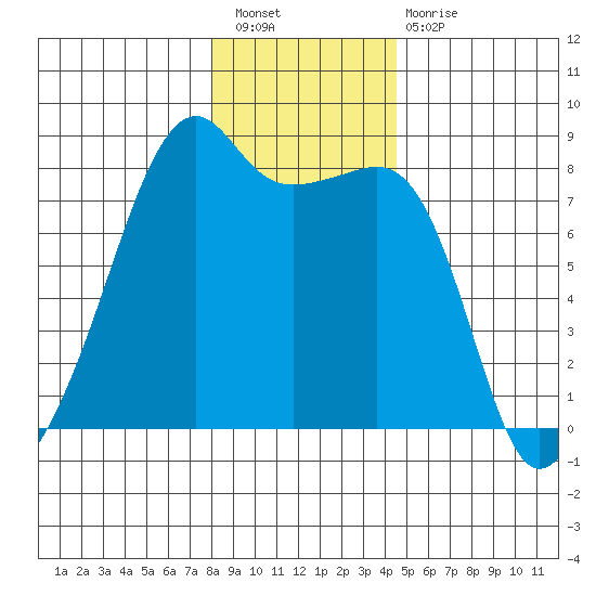 Point Migley tide chart for Saturday, January 7, 2023