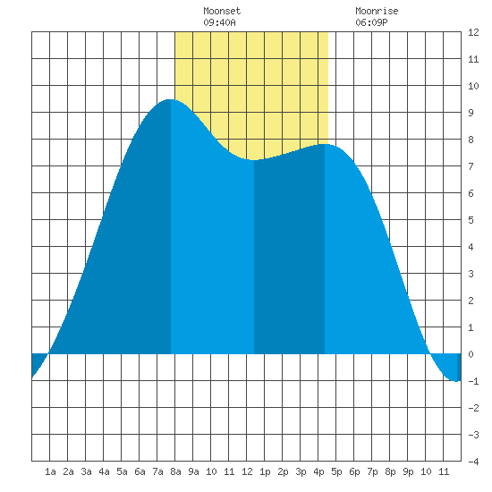 Point Migley tide chart for Sunday, January 8, 2023