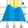 Point Migley tide chart for Sunday, January 8, 2023