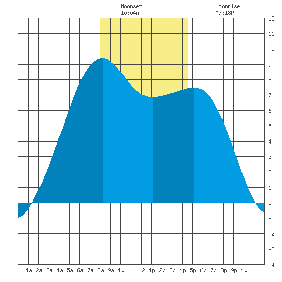 Point Migley tide chart for Monday, January 9, 2023