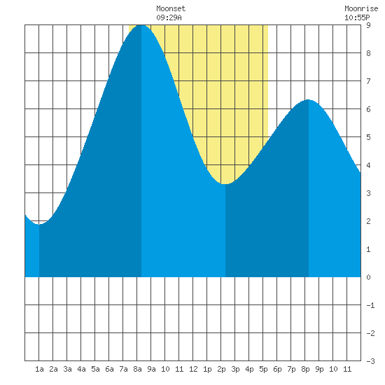 Point Migley tide chart for Friday, February 10, 2023